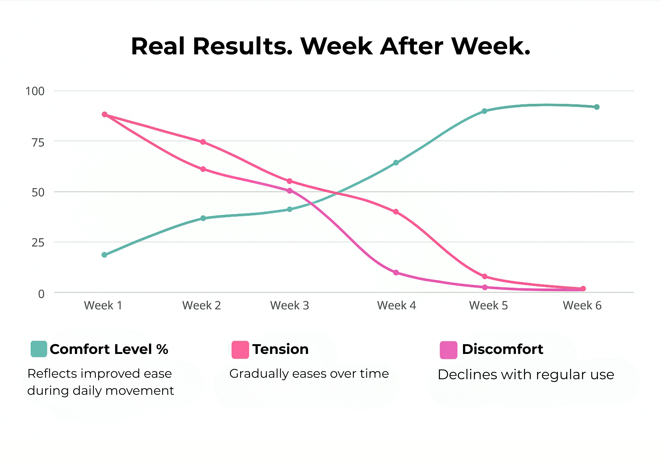 Graph showing real results over time with lines representing comfort level, tension, and discomfort.